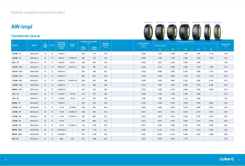00x12-264 710 316 2 085 1 800 1 620 1 440 1 285 1 155 3.90 10.0/80-12 AW-Impl 11 12 TT 9.00x12 10.0/80-12 264 710 316 2 085 1 985 1 790 1 590 1 420 1 275 4.70 8.25-15 AW-Impl 12 16 TT 6.50x15 8.