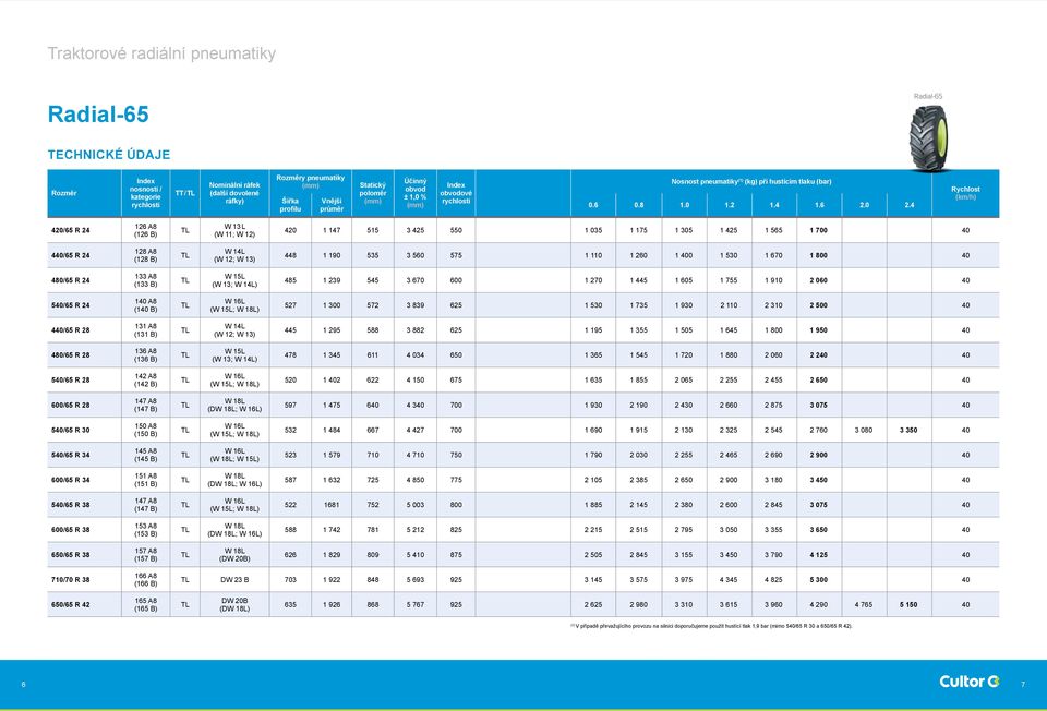 4 Rychlost (km/h) 420/65 R 24 126 A8 (126 B) W 13 L (W 11; W 12) 420 1 147 515 3 425 550 1 035 1 175 1 305 1 425 1 565 1 700 40 440/65 R 24 128 A8 (128 B) W 14L (W 12; W 13) 448 1 190 535 3 560 575 1