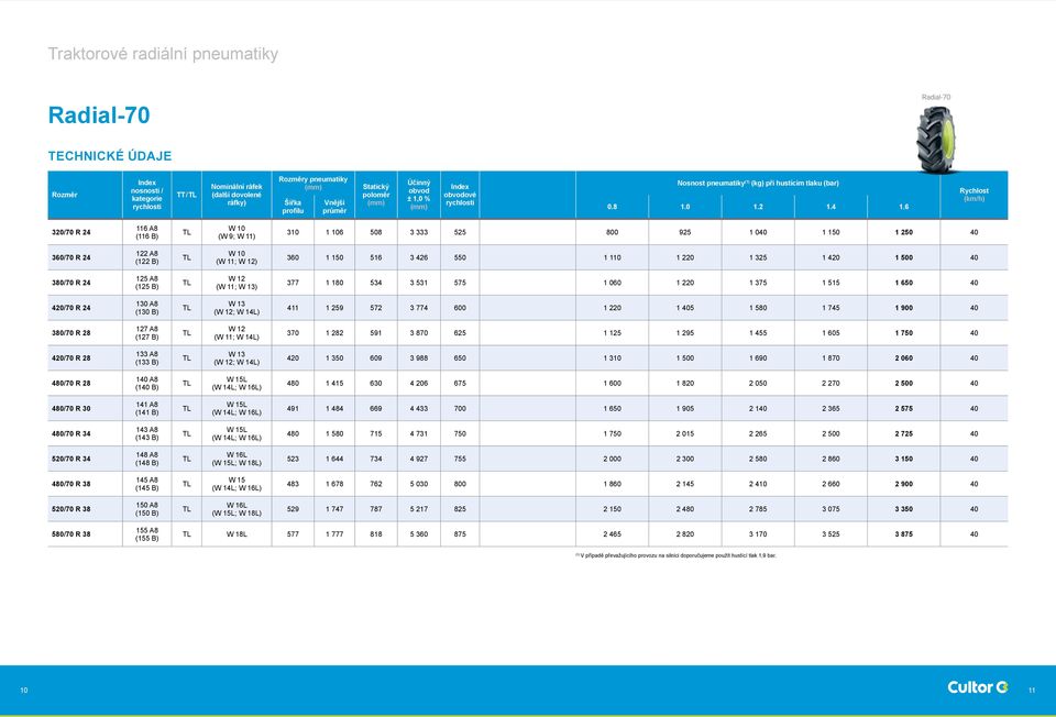 6 Rychlost (km/h) 320/70 R 24 116 A8 (116 B) W 10 (W 9; W 11) 310 1 106 508 3 333 525 800 925 1 040 1 150 1 250 40 360/70 R 24 122 A8 (122 B) W 10 (W 11; W 12) 360 1 150 516 3 426 550 1 110 1 220 1
