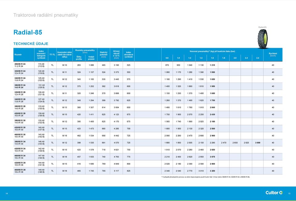 4 R 24 340/85 R 24 13.6 R 24 380/85 R 24 14.9 R 24 320/85 R 28 12.4 R 28 340/85 R 28 13.6 R 28 380/85 R 28 14.9 R 28 420/85 R 28 16.9 R 28 380/85 R 30 14.9 R 30 420/85 R 30 16.9 R 30 460/85 R 30 18.