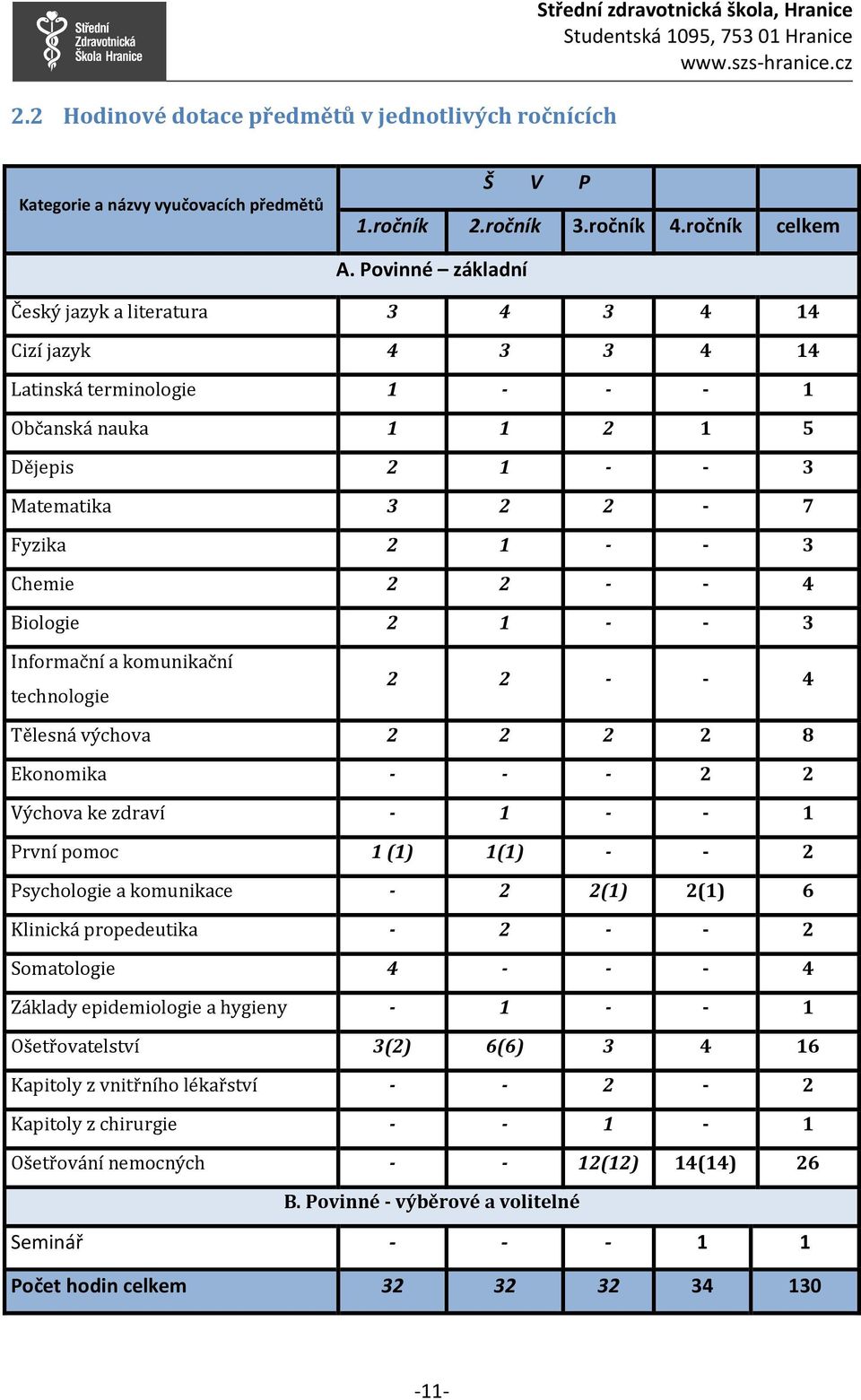 - 4 Biologie 2 1 - - 3 Informační a komunikační technologie 2 2 - - 4 Tělesná výchova 2 2 2 2 8 Ekonomika - - - 2 2 Výchova ke zdraví - 1 - - 1 První pomoc 1 (1) 1(1) - - 2 Psychologie a komunikace -