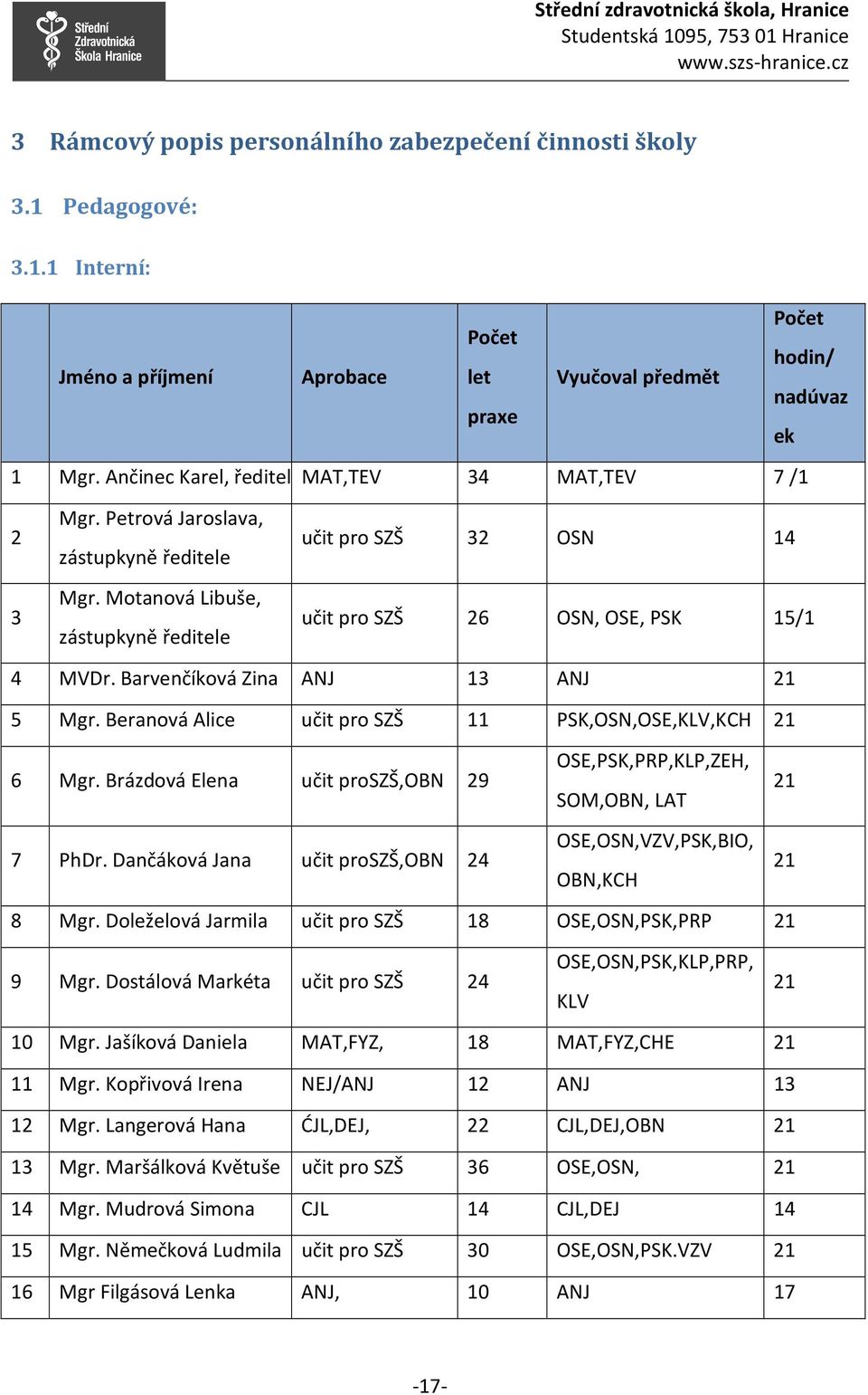 Motanová Libuše, zástupkyně ředitele učit pro SZŠ 32 OSN 14 učit pro SZŠ 26 OSN, OSE, PSK 15/1 4 MVDr. Barvenčíková Zina ANJ 13 ANJ 21 5 Mgr.