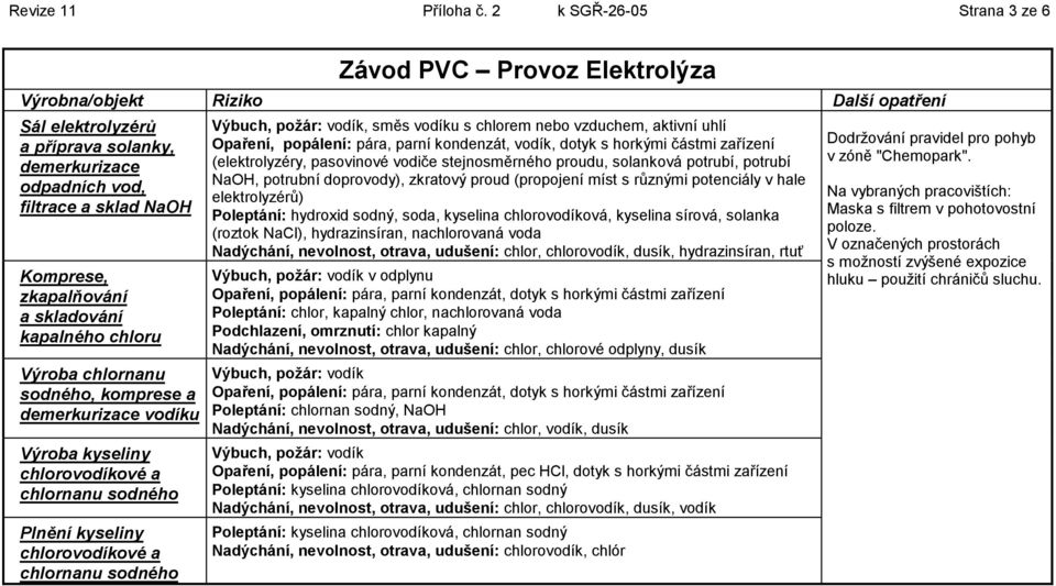 Výroba chlornanu sodného, komprese a demerkurizace vodíku Výroba kyseliny chlorovodíkové a chlornanu sodného Plnění kyseliny chlorovodíkové a chlornanu sodného Výbuch, požár: vodík, směs vodíku s