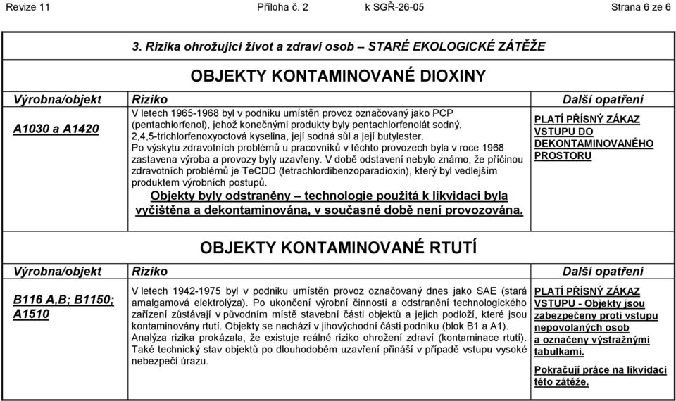 konečnými produkty byly pentachlorfenolát sodný, 2,4,5-trichlorfenoxyoctová kyselina, její sodná sůl a její butylester.