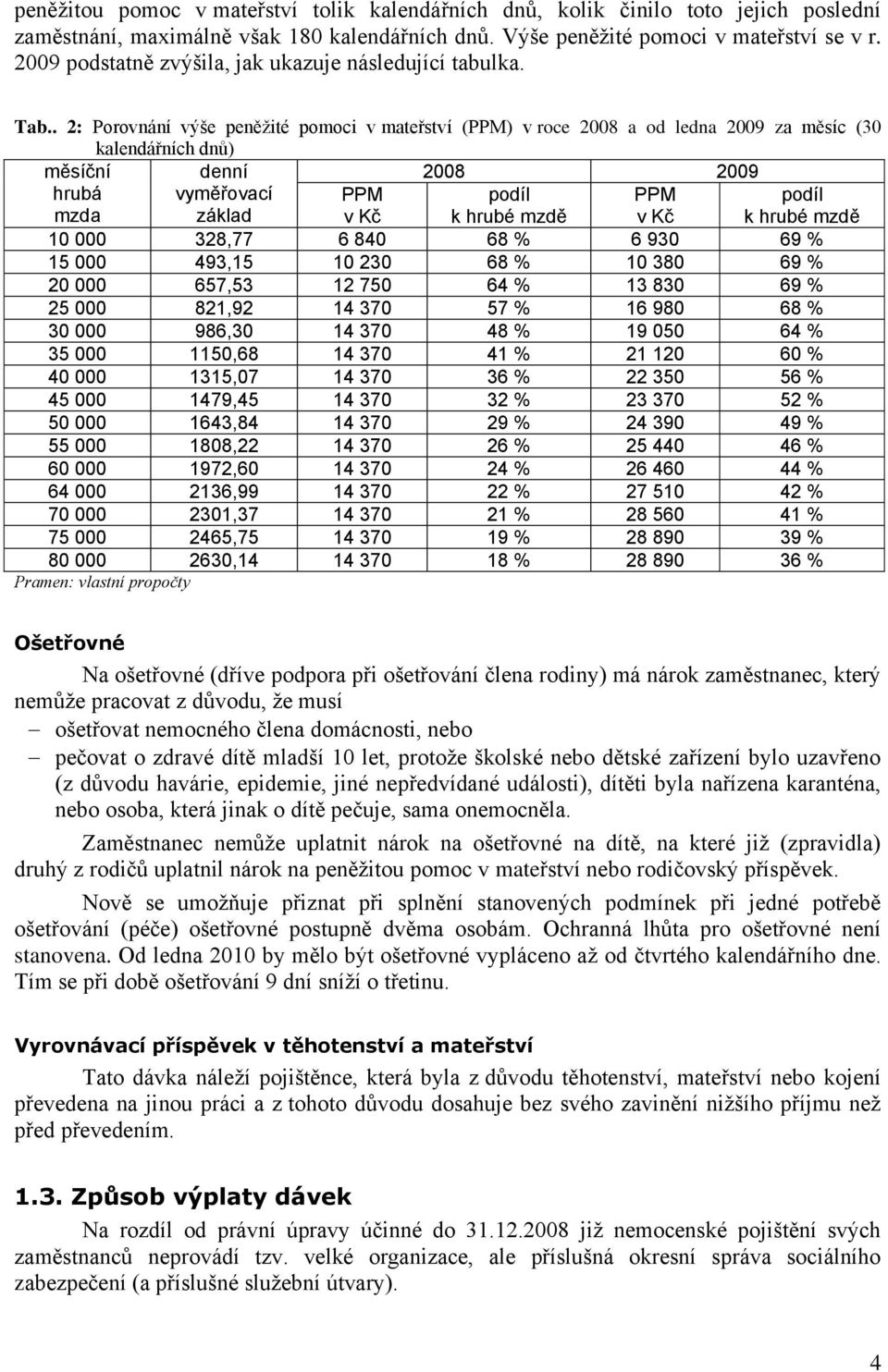 . 2: Porovnání výše peněţité pomoci v mateřství (PPM) v roce 2008 a od ledna 2009 za měsíc (30 kalendářních dnů) měsíční denní 2008 2009 hrubá mzda vyměřovací základ PPM v Kč podíl k hrubé mzdě PPM v