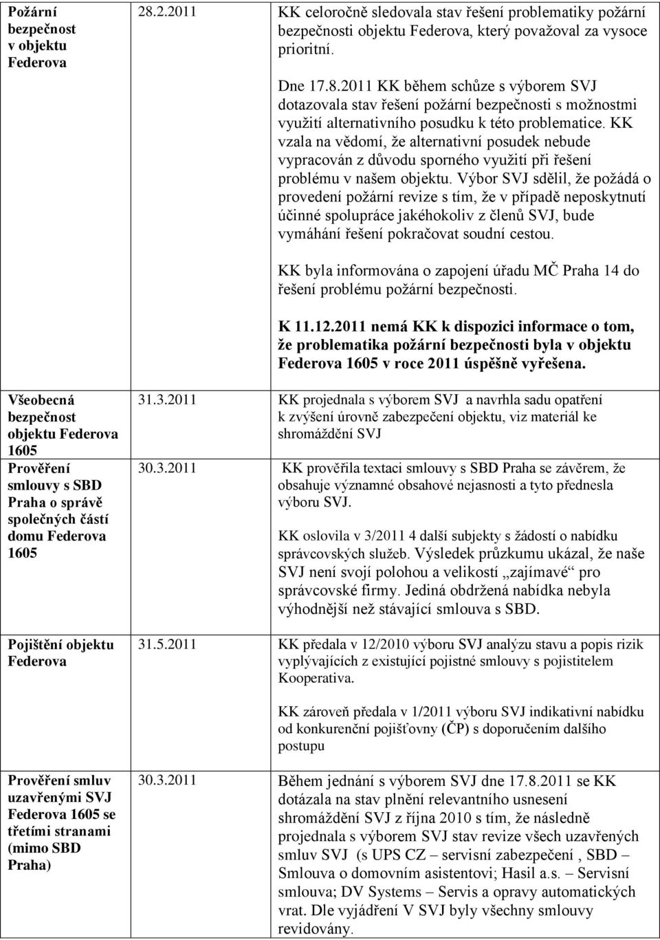 Výbor SVJ sdělil, ţe poţádá o provedení poţární revize s tím, ţe v případě neposkytnutí účinné spolupráce jakéhokoliv z členů SVJ, bude vymáhání řešení pokračovat soudní cestou.