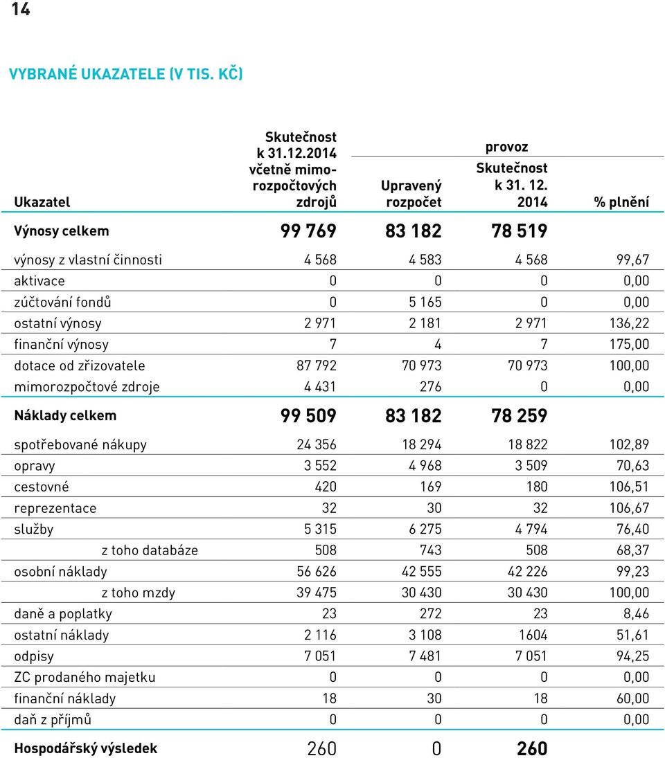 zřizovatele 87 792 70 973 70 973 100,00 mimorozpočtové zdroje 4 431 276 0 0,00 Náklady celkem 99 509 83 182 78 259 spotřebované nákupy 24 356 18 294 18 822 102,89 opravy 3 552 4 968 3 509 70,63