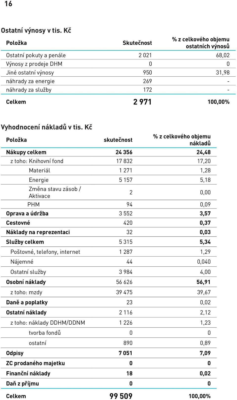 Celkem 2 971 100,00% Vyhodnocení nákladů v tis.