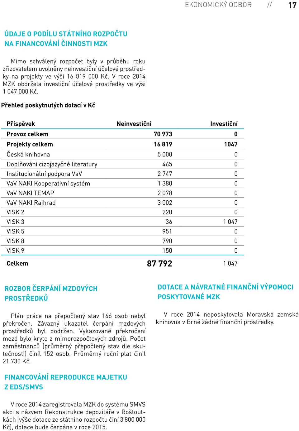 Přehled poskytnutých dotací v Kč Příspěvek Neinvestiční Investiční Provoz celkem 70 973 0 Projekty celkem 16 819 1047 Česká knihovna 5 000 0 Doplňování cizojazyčné literatury 465 0 Institucionální