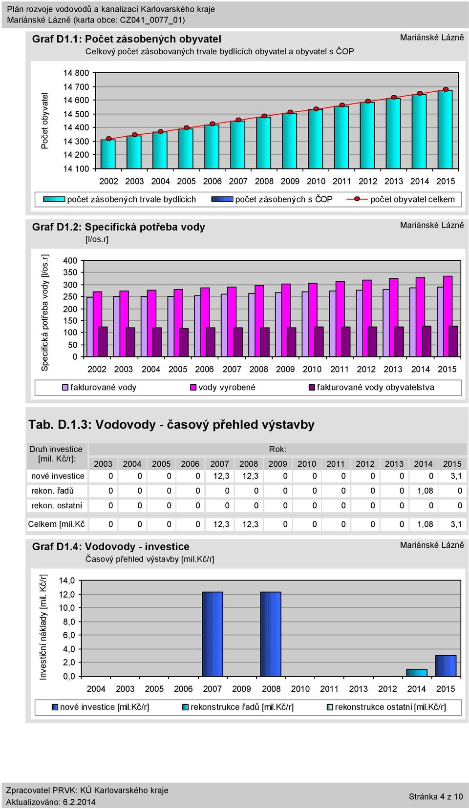2011 2012 2013 2014 2015 počet zásobených trvale bydlících počet zásobených s ČOP počet obyvatel celkem Graf D1.2: Specifická potřeba vody [l/os.