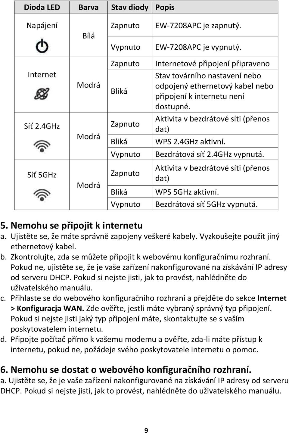 4GHz Modrá Zapnuto Bliká Aktivita v bezdrátové síti (přenos dat) WPS 2.4GHz aktivní. Vypnuto Bezdrátová síť 2.4GHz vypnutá.