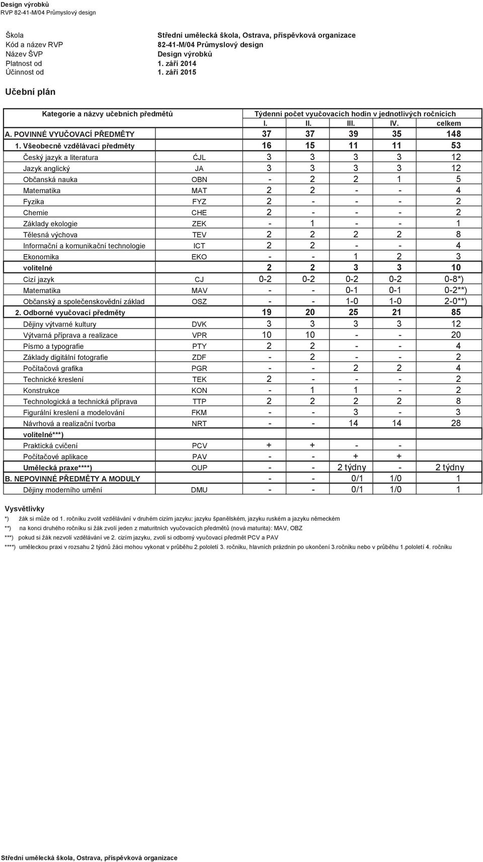 Všeobecně vzdělávací předměty 16 15 11 11 53 Český jazyk a literatura ĆJL 3 3 3 3 12 Jazyk anglický JA 3 3 3 3 12 Občanská nauka OBN - 2 2 1 5 Matematika MAT 2 2 - - 4 Fyzika FYZ 2 - - - 2 Chemie CHE