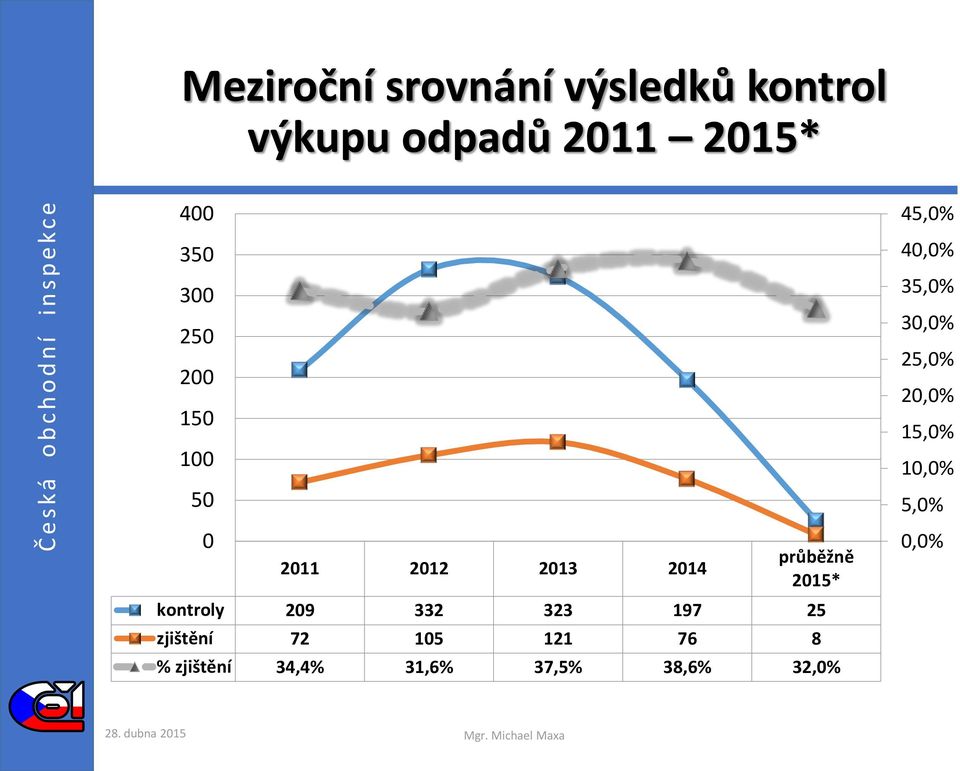 kontroly 209 332 323 197 25 zjištění 72 105 121 76 8 % zjištění 34,4%