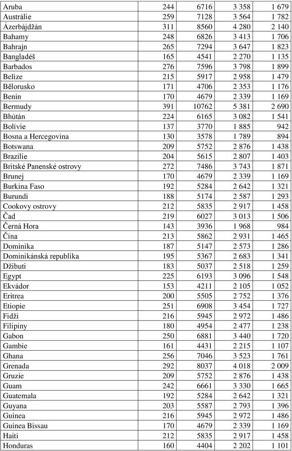 Hercegovina 130 3578 1 789 894 Botswana 209 5752 2 876 1 438 Brazílie 204 5615 2 807 1 403 Britské Panenské ostrovy 272 7486 3 743 1 871 Brunej 170 4679 2 339 1 169 Burkina Faso 192 5284 2 642 1 321