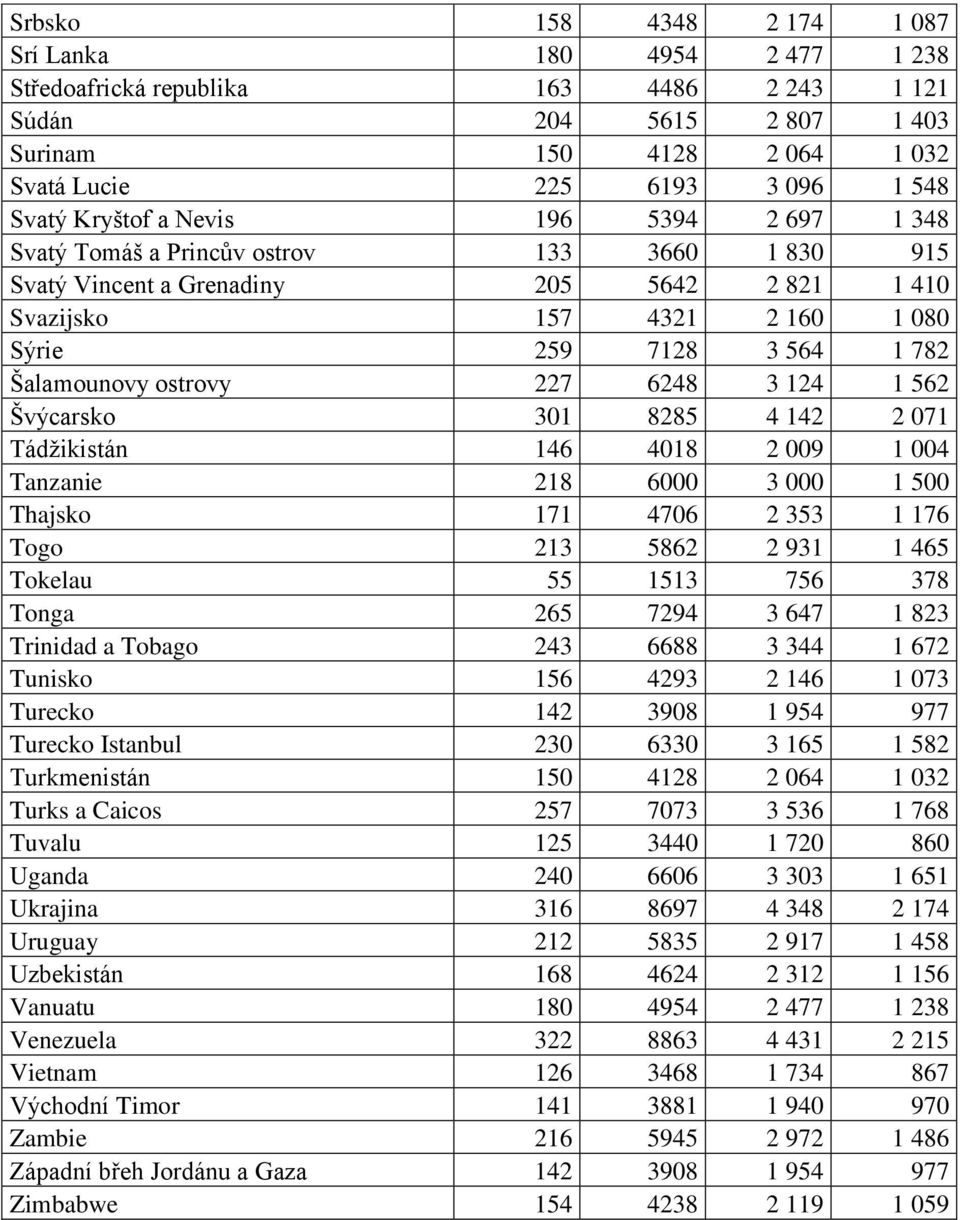 Šalamounovy ostrovy 227 6248 3 124 1 562 Švýcarsko 301 8285 4 142 2 071 Tádžikistán 146 4018 2 009 1 004 Tanzanie 218 6000 3 000 1 500 Thajsko 171 4706 2 353 1 176 Togo 213 5862 2 931 1 465 Tokelau