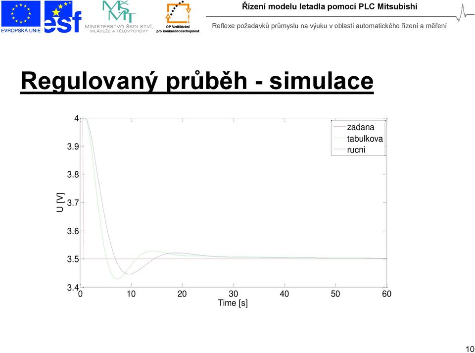 4 3.9 zadana tabulkova rucni 3.8 3.7 3.