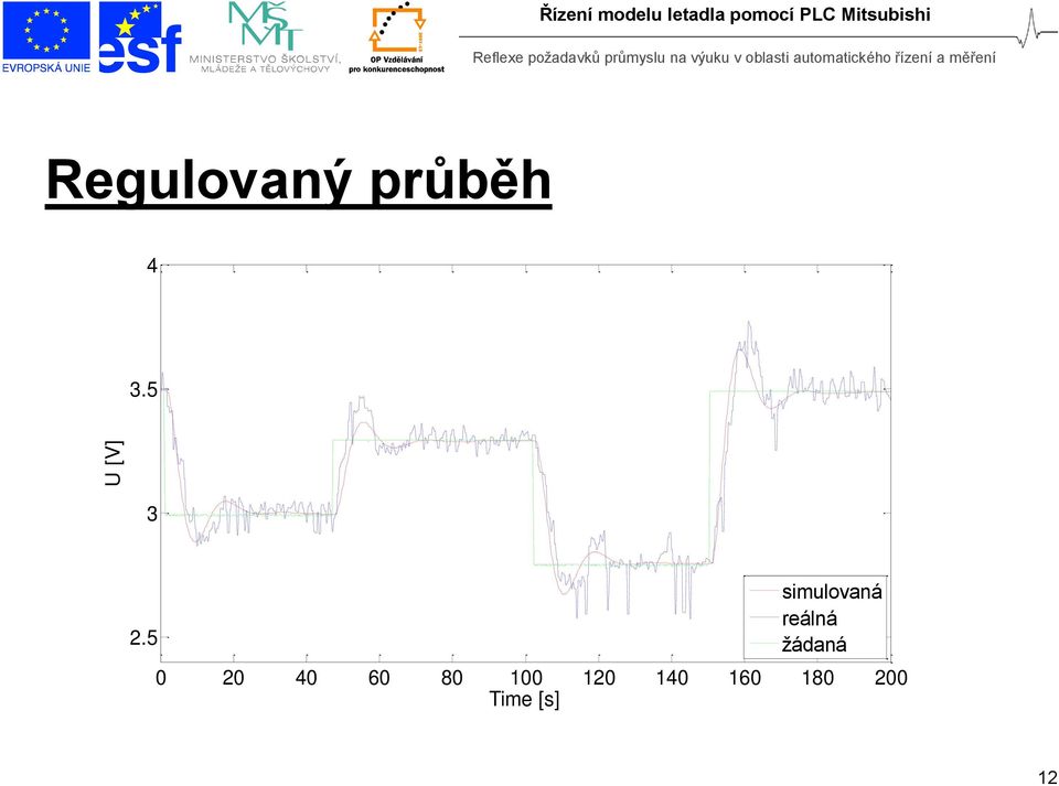 5 simulovaná reálná žádaná 0 20 40 60