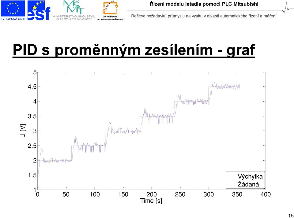 graf 5 4.5 4 3.5 3 2.5 2 1.