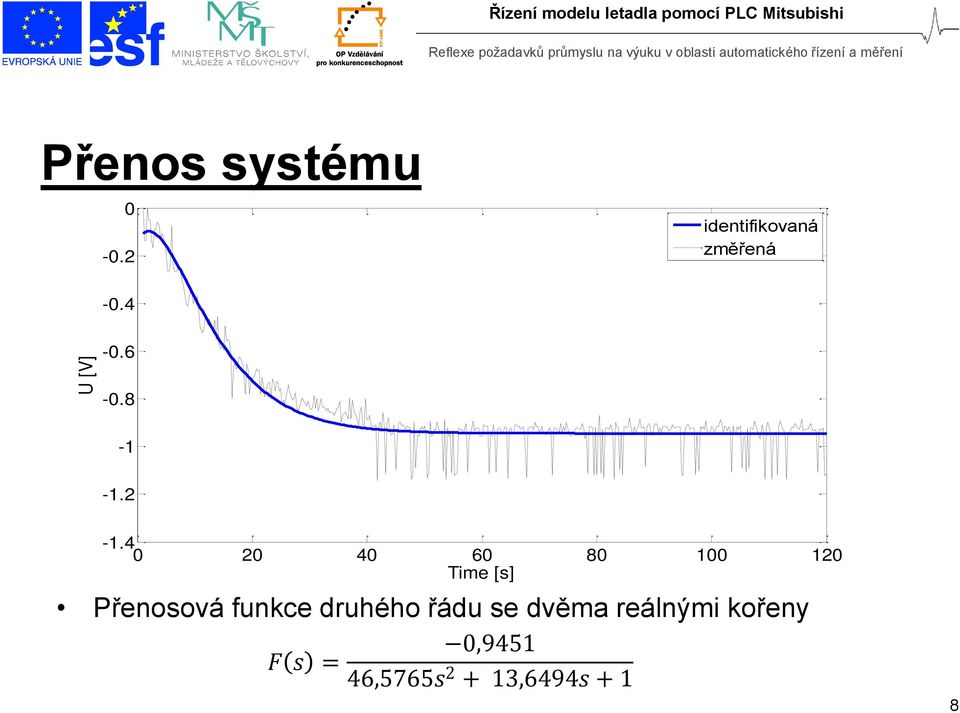 4 0 20 40 60 80 100 120 Time [s] Přenosová funkce druhého