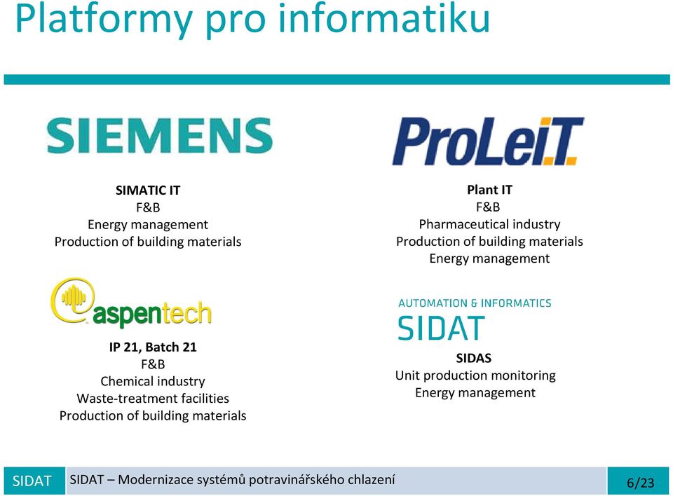 Batch 21 F&B Chemical industry Waste-treatment facilities Production of building materials