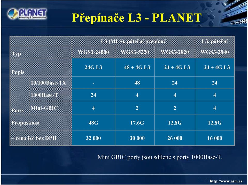 24 24 1000Base-T 24 4 4 4 Porty Mini-GBIC 4 2 2 4 Propustnost 48G 17,6G 12,8G 12,8G ~