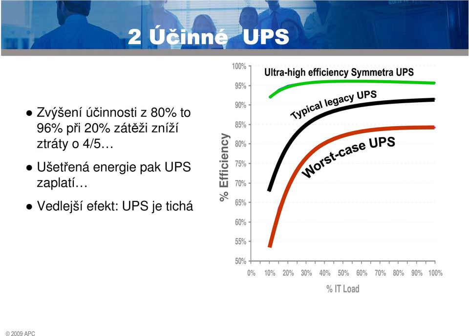 Vedlejší efekt: UPS je tichá % Efficiency % L o s s 90% 85% 80%