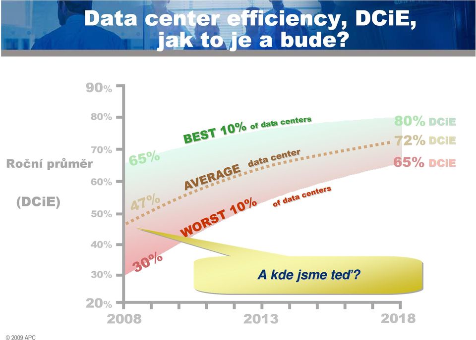 90% Roční průměr (DCiE) 80% 70% 60%