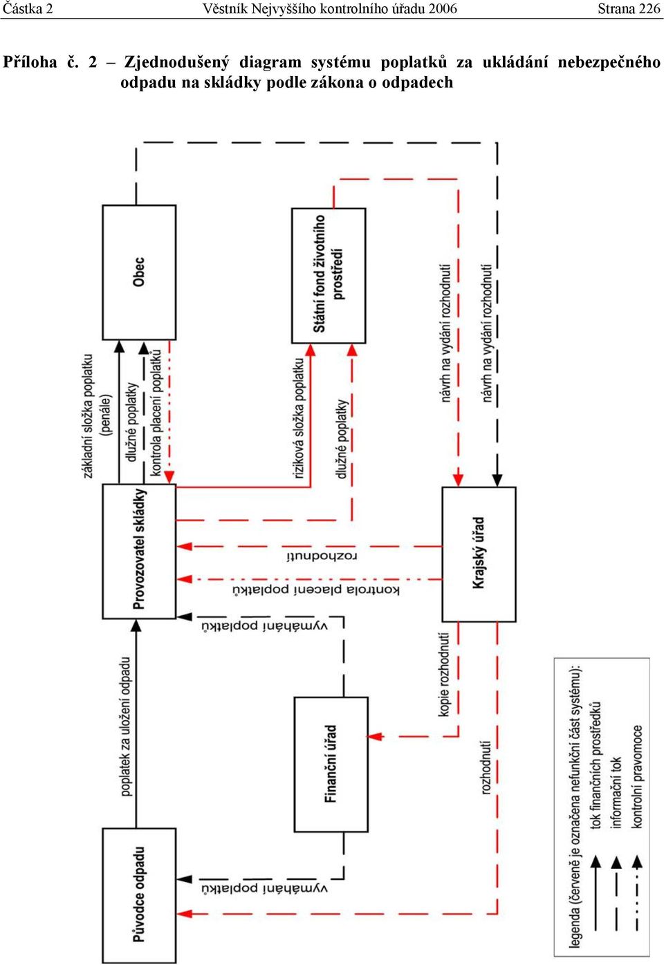 2 Zjednodušený diagram systému poplatků za