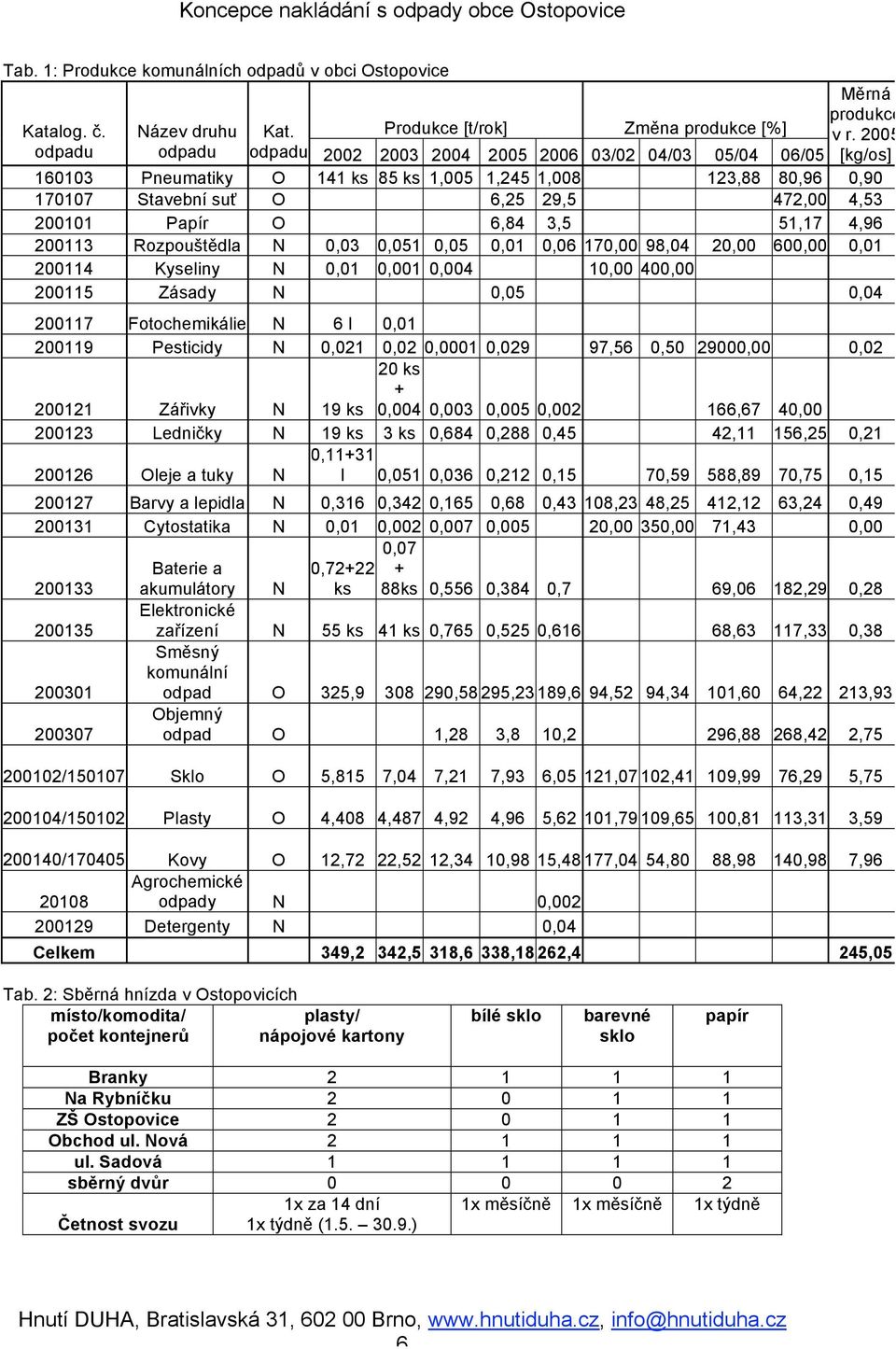 6,84 3,5 51,17 4,96 200113 Rozpouštědla N 0,03 0,051 0,05 0,01 0,06 170,00 98,04 20,00 600,00 0,01 200114 Kyseliny N 0,01 0,001 0,004 10,00 400,00 200115 Zásady N 0,05 0,04 200117 Fotochemikálie N 6