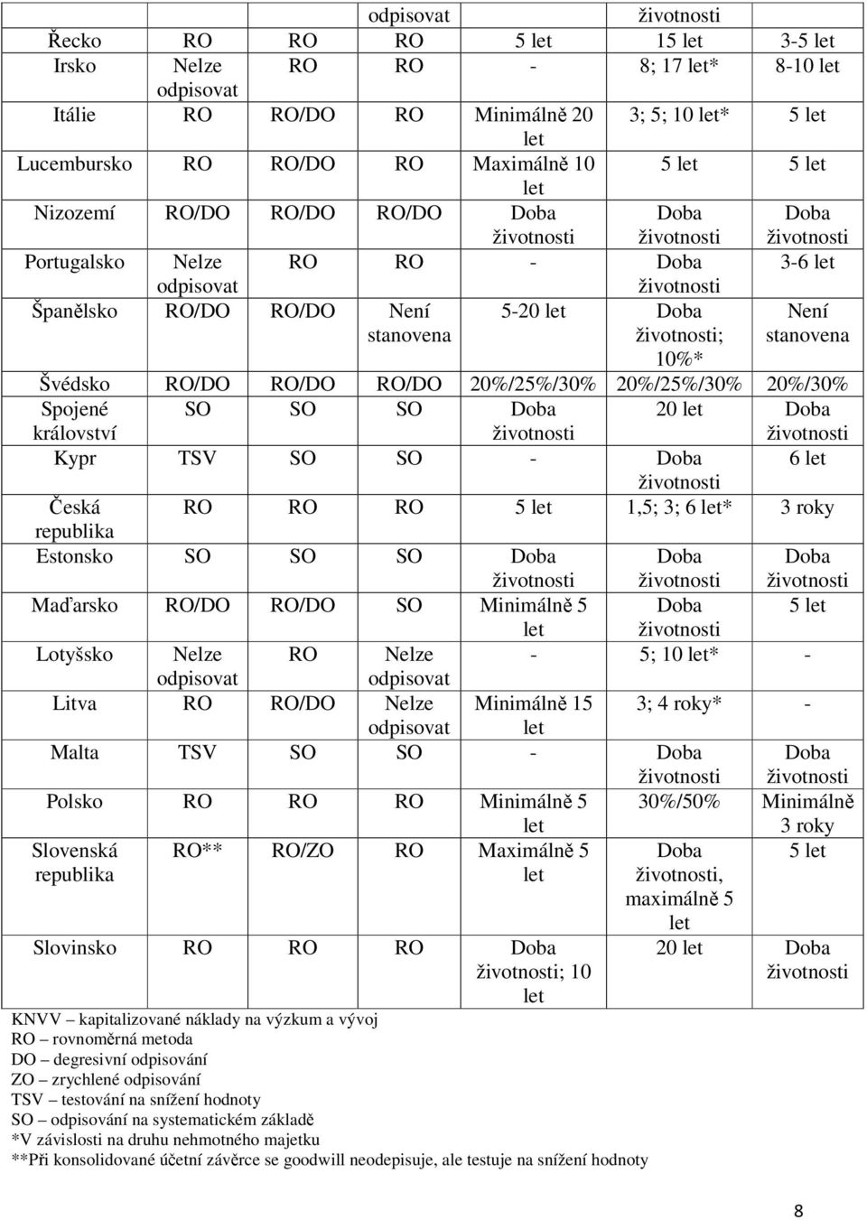 TSV SO SO - 6 Česká RO RO RO 5 1,5; 3; 6 * 3 roky republika Estonsko SO SO SO Maďarsko RO/DO RO/DO SO Minimálně 5 5 Lotyšsko Nelze RO Nelze - 5; 10 * - odpisovat odpisovat Litva RO RO/DO Nelze