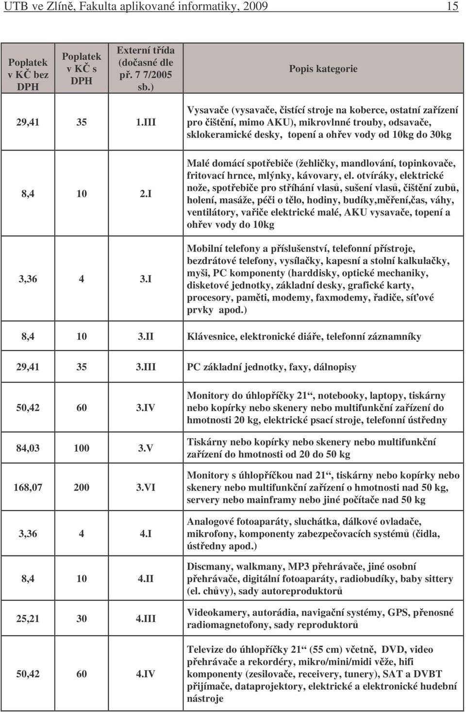 I Malé domácí spotebi e (žehli ky, mandlování, topinkova e, fritovací hrnce, mlýnky, kávovary, el.