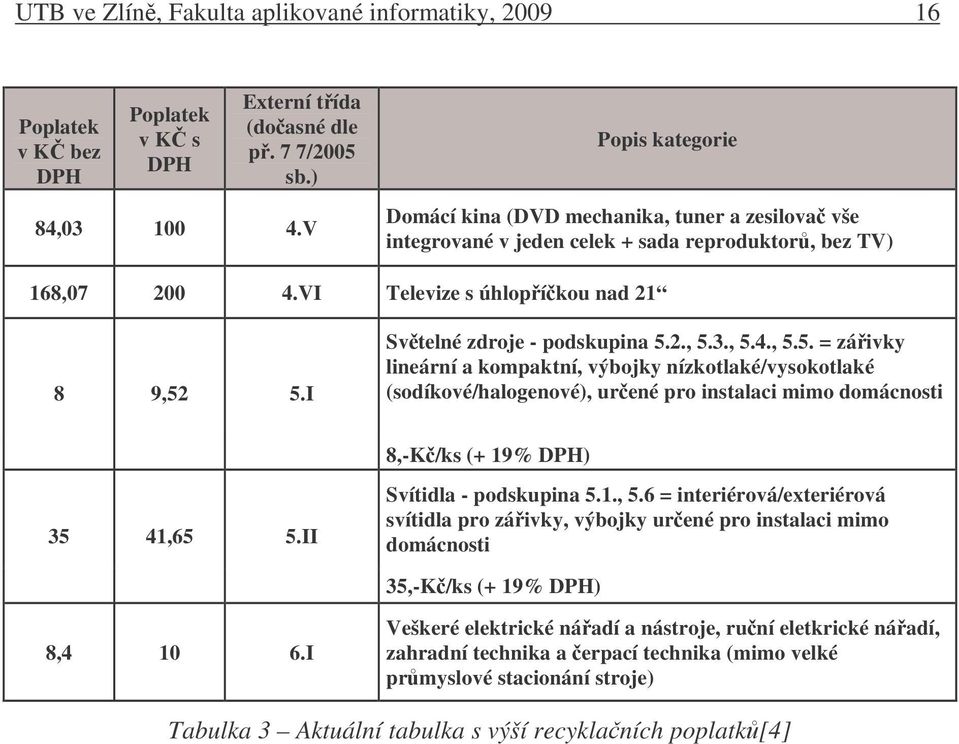 I Svtelné zdroje - podskupina 5.2., 5.3., 5.4., 5.5. = záivky lineární a kompaktní, výbojky nízkotlaké/vysokotlaké (sodíkové/halogenové), ur ené pro instalaci mimo domácnosti 8,-K /ks (+ 19% DPH) 35 41,65 5.