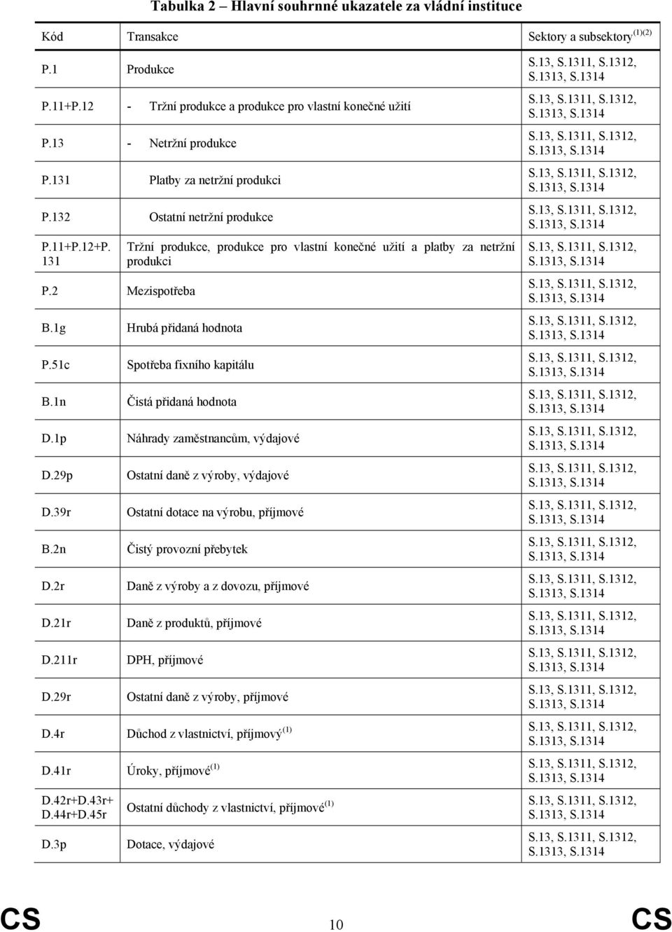 29r Tržní produkce, produkce pro vlastní konečné užití a platby za netržní produkci Hrubá přidaná hodnota Spotřeba fixního kapitálu Čistá přidaná hodnota Náhrady zaměstnancům, výdajové Ostatní daně z