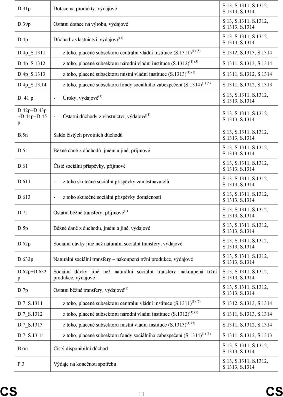 1311, S.1312, S.1314 D.4p_S.13.14 z toho, placené subsektoru fondy sociálního zabezpečení (S.1314) (1) (5) S.1311, S.1312, S.1313 D. 41 p Úroky, výdajové (1) D.42p+D.43p +D.44p+D.45 p B.5n D.