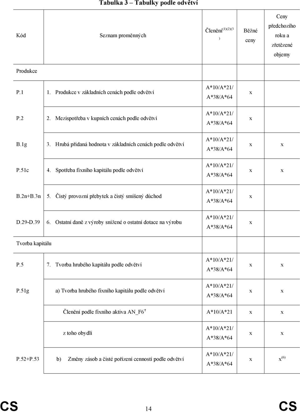 Hrubá přidaná hodnota v základních cenách podle odvětví A*10/A*21/ A*38/A*64 x x P.51c 4. Spotřeba fixního kapitálu podle odvětví A*10/A*21/ A*38/A*64 x x B.2n+B.3n 5.