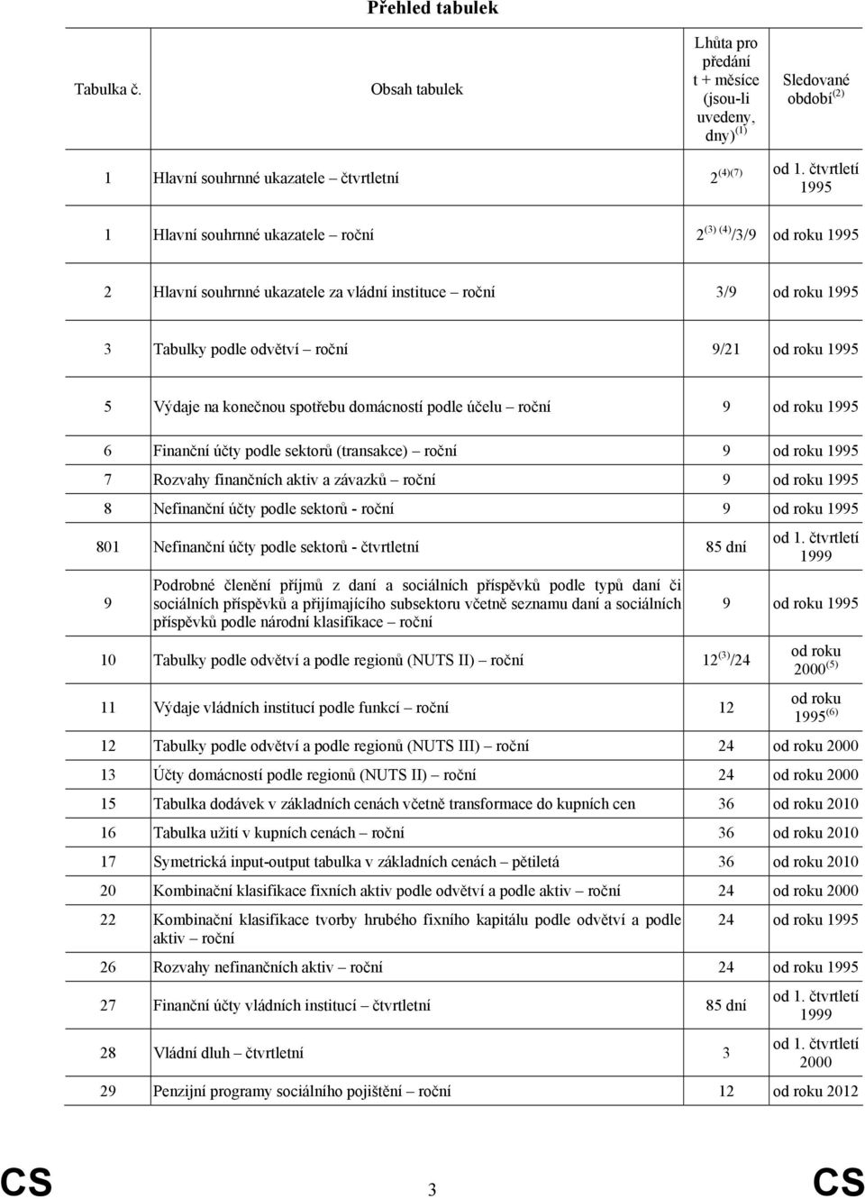 Výdaje na konečnou spotřebu domácností podle účelu roční 9 od roku 1995 6 Finanční účty podle sektorů (transakce) roční 9 od roku 1995 7 Rozvahy finančních aktiv a závazků roční 9 od roku 1995 8