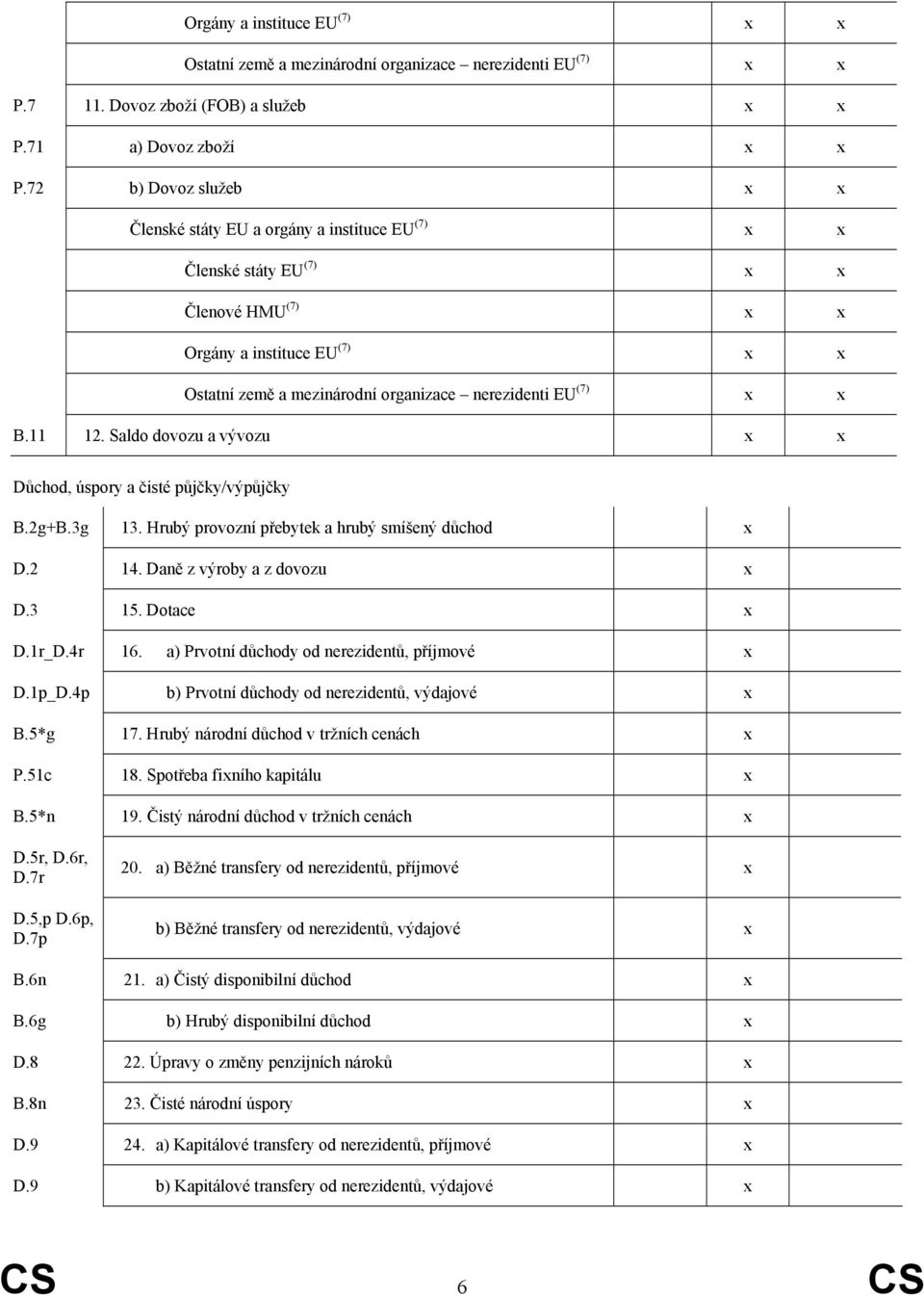 (7) x x B.11 12. Saldo dovozu a vývozu x x Důchod, úspory a čisté půjčky/výpůjčky B.2g+B.3g 13. Hrubý provozní přebytek a hrubý smíšený důchod x D.2 14. Daně z výroby a z dovozu x D.3 15. Dotace x D.