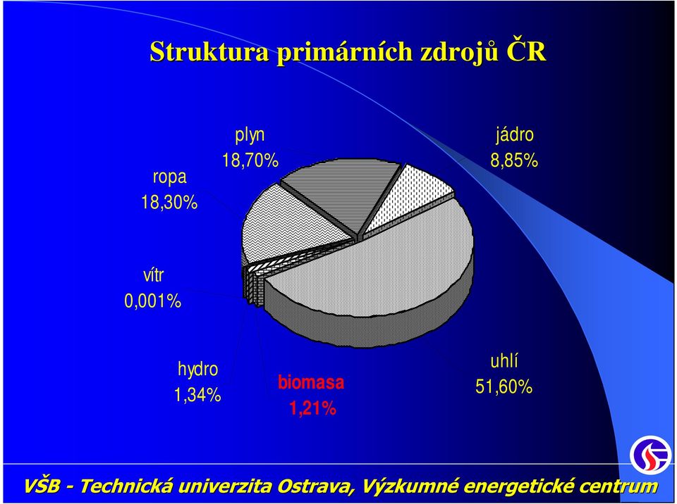 18,70% jádro 8,85% vítr