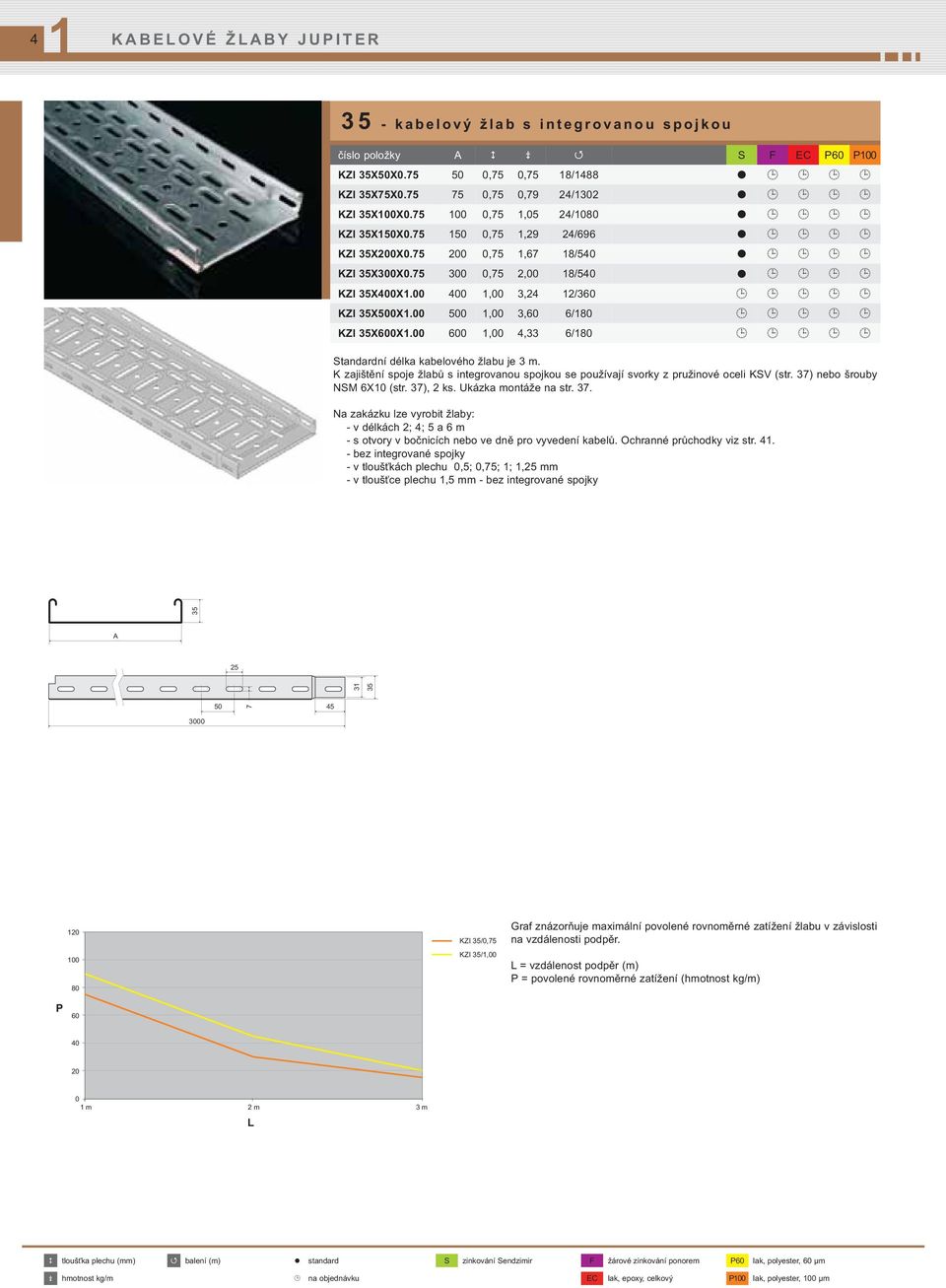 00 500 1,00 3,60 6/180 KZI 35X600X1.00 600 1,00 4,33 6/180 Standardní délka kabelového žlabu je 3 m. K zajištění spoje žlabů s integrovanou spojkou se používají svorky z pružinové oceli KSV (str.