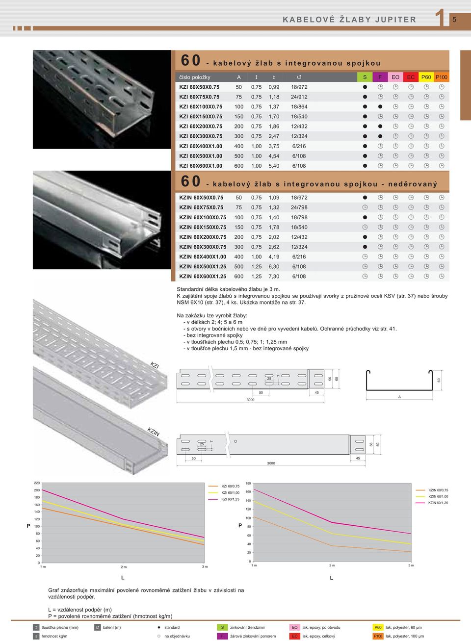 00 500 1,00 4,54 6/108 KZI 60X600X1.00 600 1,00 5,40 6/108 60 - kabelový žlab s integrovanou spojkou - neděrovaný KZIN 60X50X0.75 50 0,75 1,09 18/972 KZIN 60X75X0.75 75 0,75 1,32 24/798 KZIN 60X100X0.