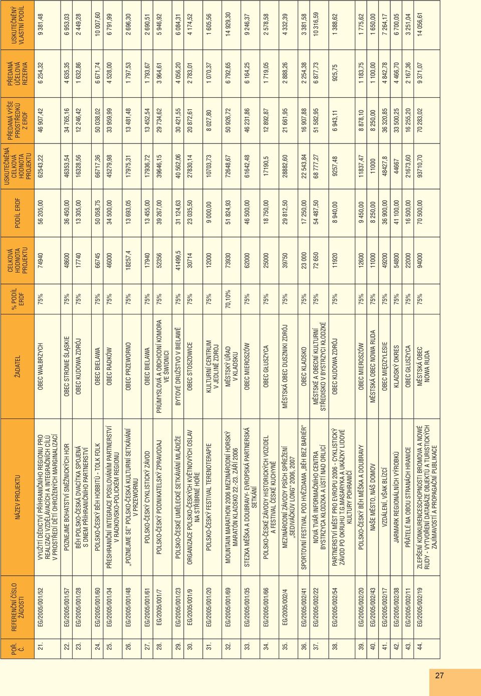 254,32 9 381,48 22. EG/2005/001/57 POZNEJME BOHATSTVÍ SNĚŽNICKÝCH HOR STRONIE ŚLĄSKIE 75% 48600 36 450,00 46353,54 34 765,16 4 635,35 6 953,03 23.