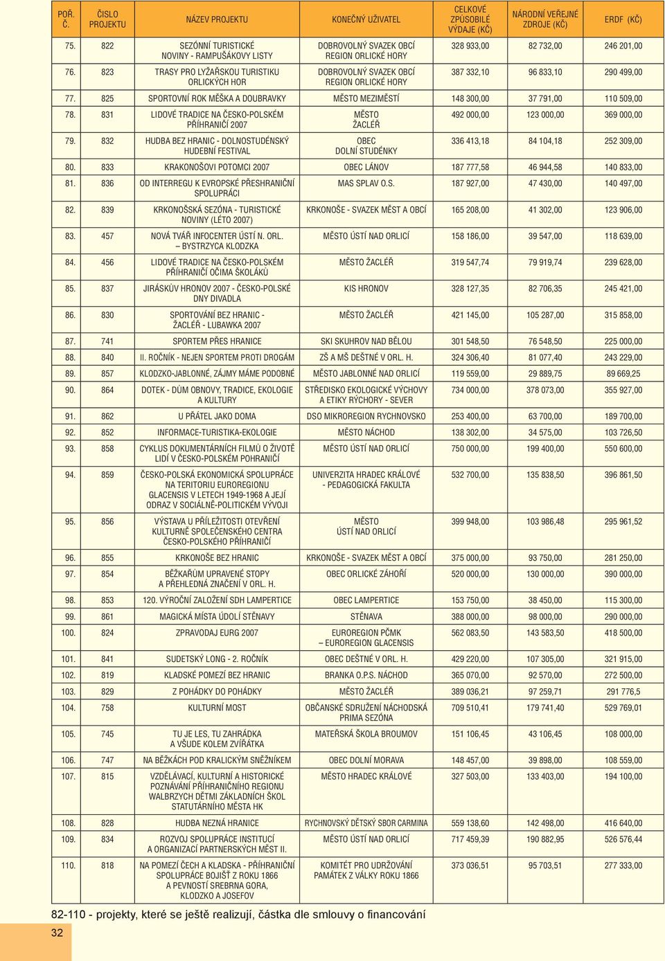 ZDROJE (KČ) ERDF (KČ) 328 933,00 82 732,00 246 201,00 387 332,10 96 833,10 290 499,00 77. 825 SPORTOVNÍ ROK MĚŠKA A DOUBRAVKY MĚSTO MEZIMĚSTÍ 148 300,00 37 791,00 110 509,00 78.
