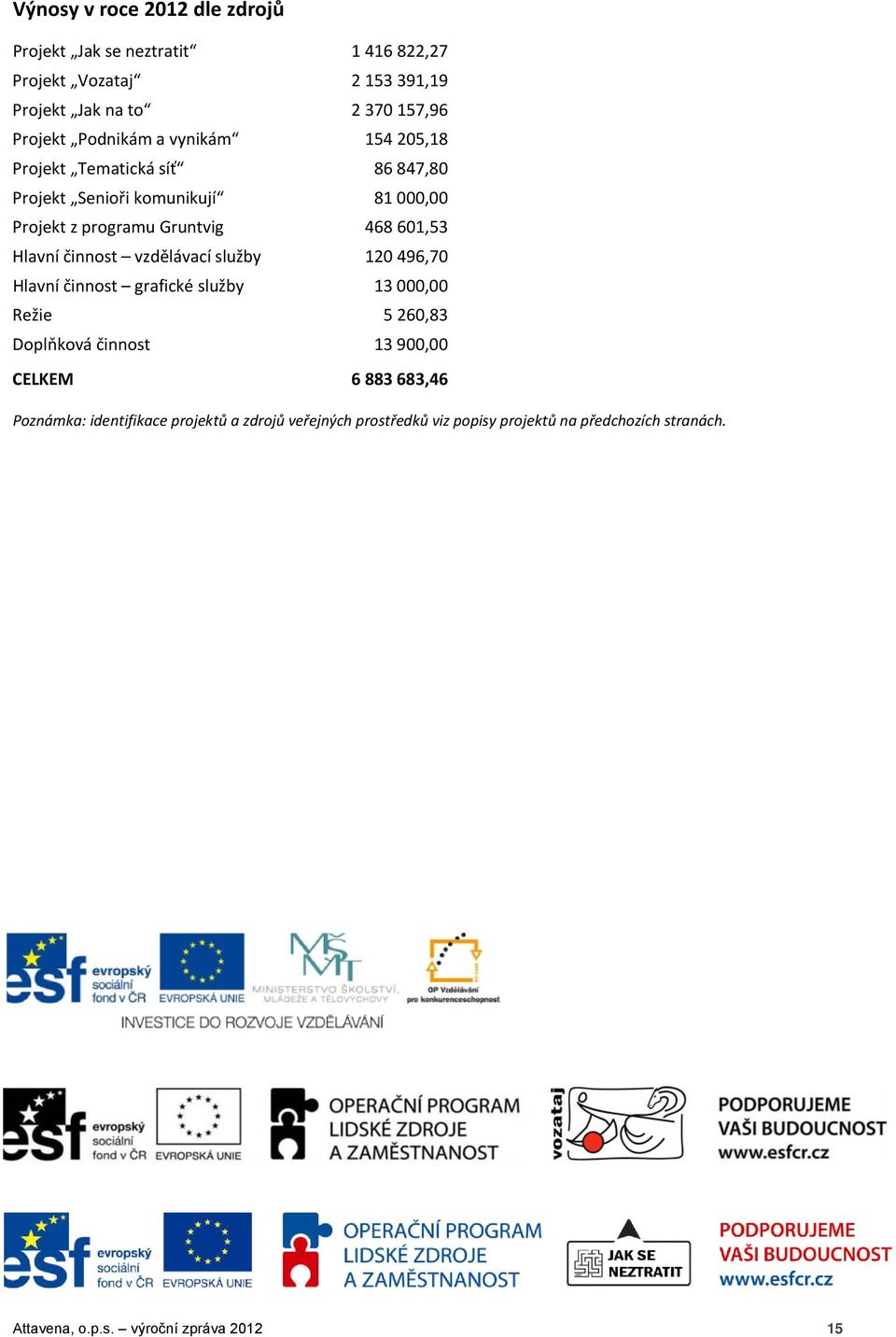 Hlavní činnost vzdělávací služby 120 496,70 Hlavní činnost grafické služby 13 000,00 Režie 5 260,83 Doplňková činnost 13 900,00 CELKEM 6 883