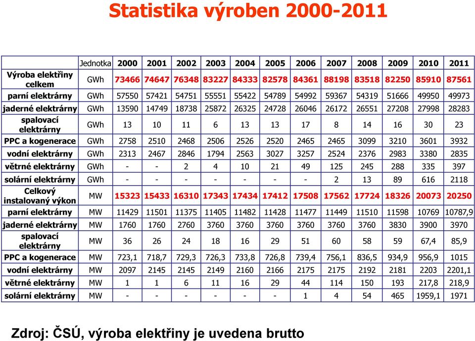elektrárny GWh 13 10 11 6 13 13 17 8 14 16 30 23 PPC a kogenerace GWh 2758 2510 2468 2506 2526 2520 2465 2465 3099 3210 3601 3932 vodní elektrárny GWh 2313 2467 2846 1794 2563 3027 3257 2524 2376