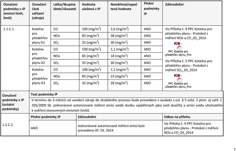 4 PPC Kotelna pro NOx 85 (mg/m 3 ) 38 (mg/m 3 ) předehřev plynu Protokol z měření NOx a CO_03_2014 SO 2 35 (mg/m 3 ) 30 (mg/m 3 ) CO 100 (mg/m 3 ) 1,1 (mg/m 3 ) NOx 85 (mg/m 3 ) 18 (mg/m 3 ) SO 2 35