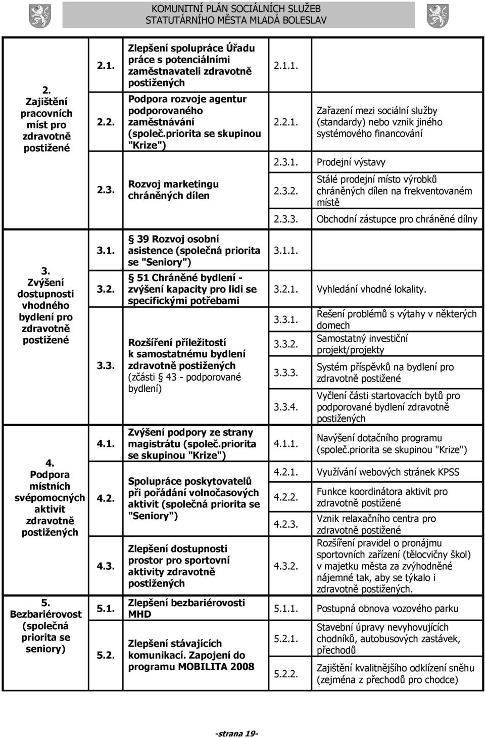 3.3. Obchodní zástupce pro chráněné dílny 3. Zvýšení dostupnosti vhodného bydlení pro zdravotně postižené 4. Podpora místních svépomocných aktivit zdravotně postižených 5.