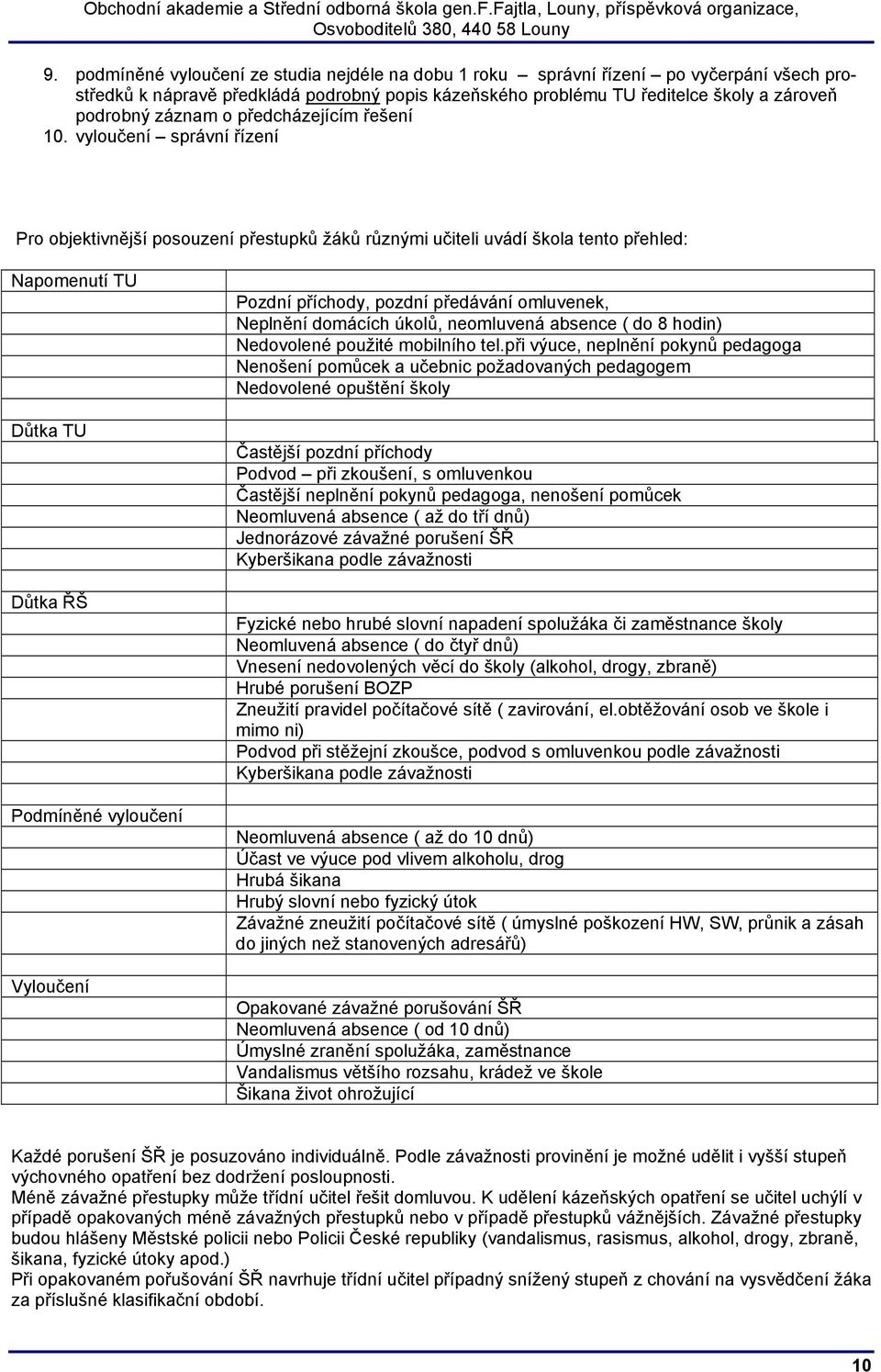 vyloučení správní řízení Pro objektivnější posouzení přestupků žáků různými učiteli uvádí škola tento přehled: Napomenutí TU Důtka TU Důtka ŘŠ Podmíněné vyloučení Vyloučení Pozdní příchody, pozdní