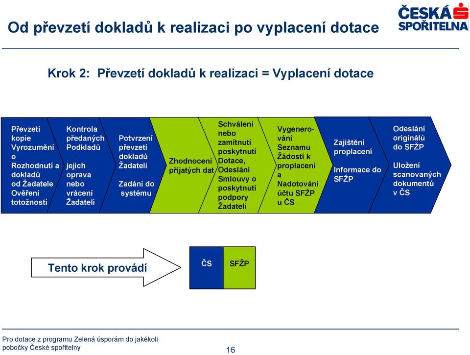 přijatých dat Schválení nebo zamítnutí poskytnutí Dotace, Odeslání Smlouvy o poskytnutí podpory Žadateli Vygenerování Seznamu Žádostí k proplacení a Nadotování