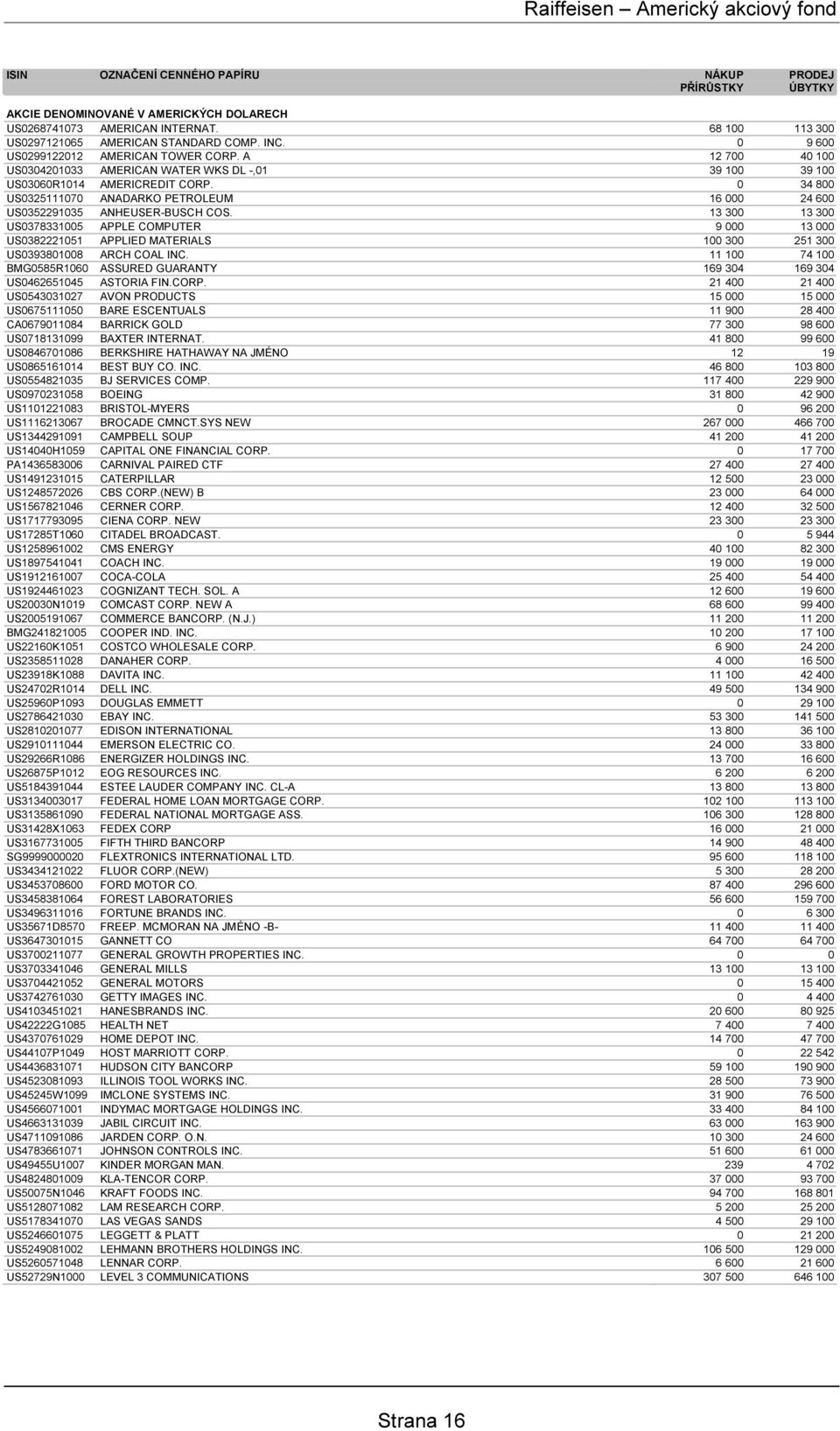 0 34 800 US0325111070 ANADARKO PETROLEUM 16 000 24 600 US0352291035 ANHEUSER-BUSCH COS.