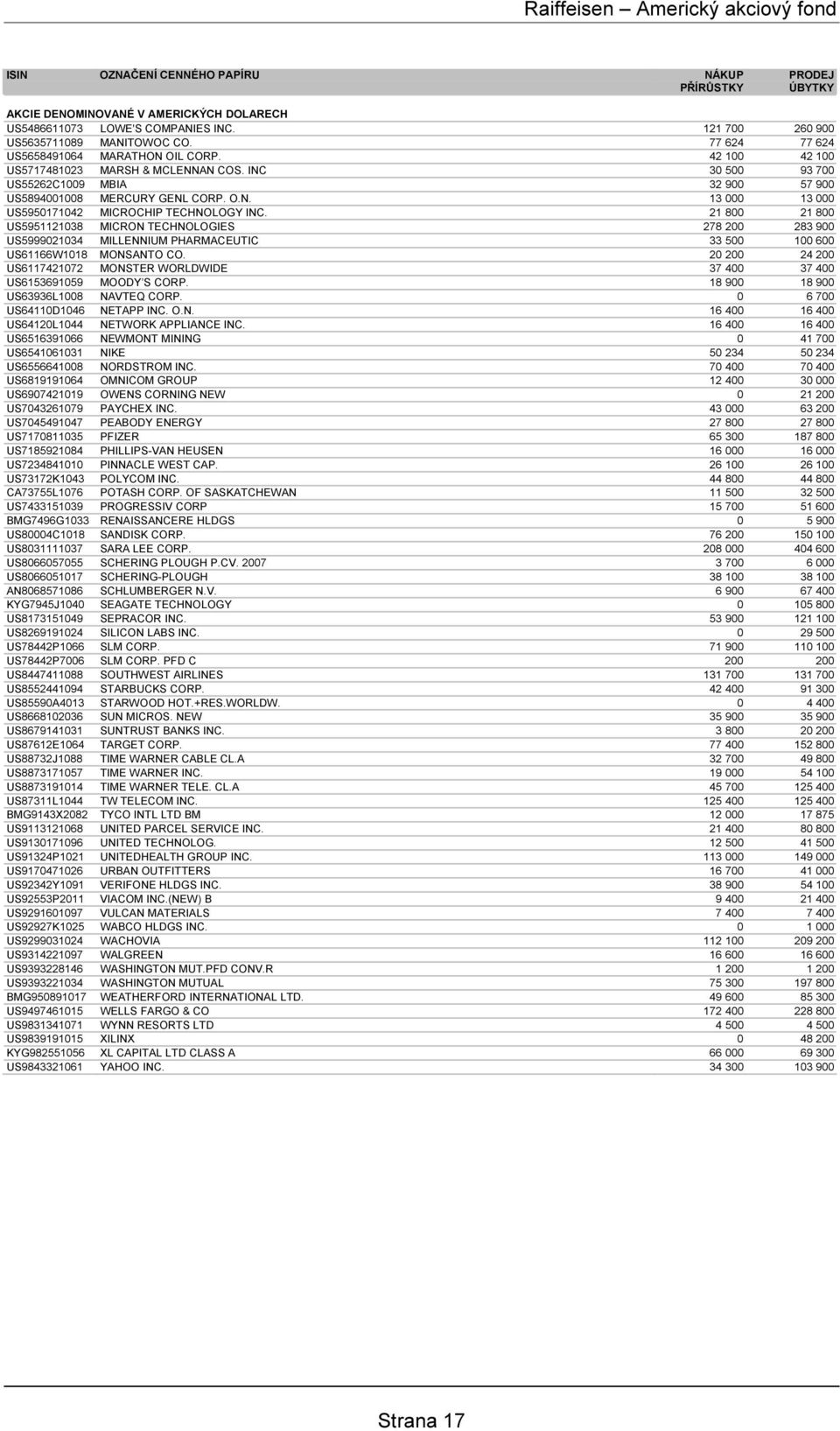 21 800 21 800 US5951121038 MICRON TECHNOLOGIES 278 200 283 900 US5999021034 MILLENNIUM PHARMACEUTIC 33 500 100 600 US61166W1018 MONSANTO CO.